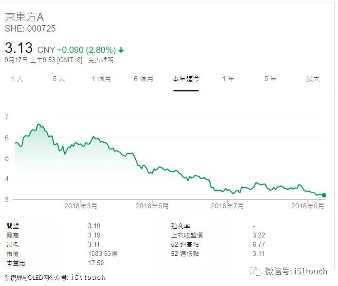 面对京东方在AMOLED面板上的扩产，其他厂商也忧心忡忡