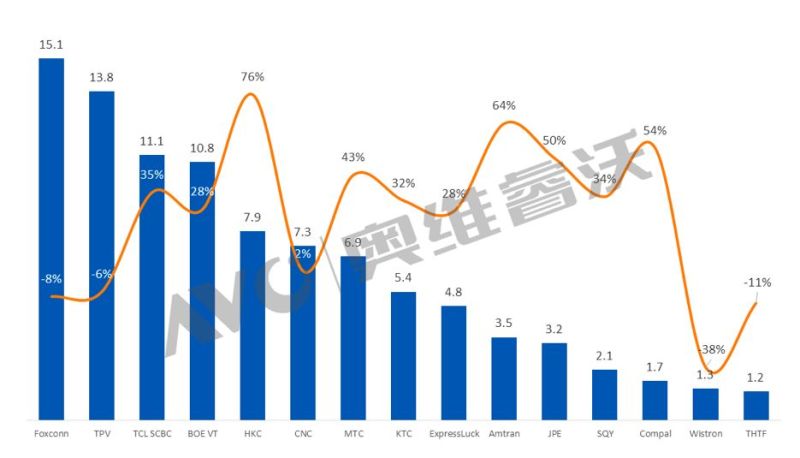 【年度盘点】液晶面板行业进入“寒冬期”，2018年TV代工市场为何空前繁荣？