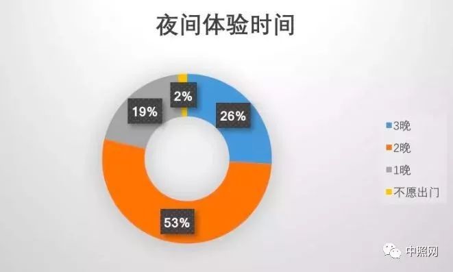 2019夜间旅游市场数据报告