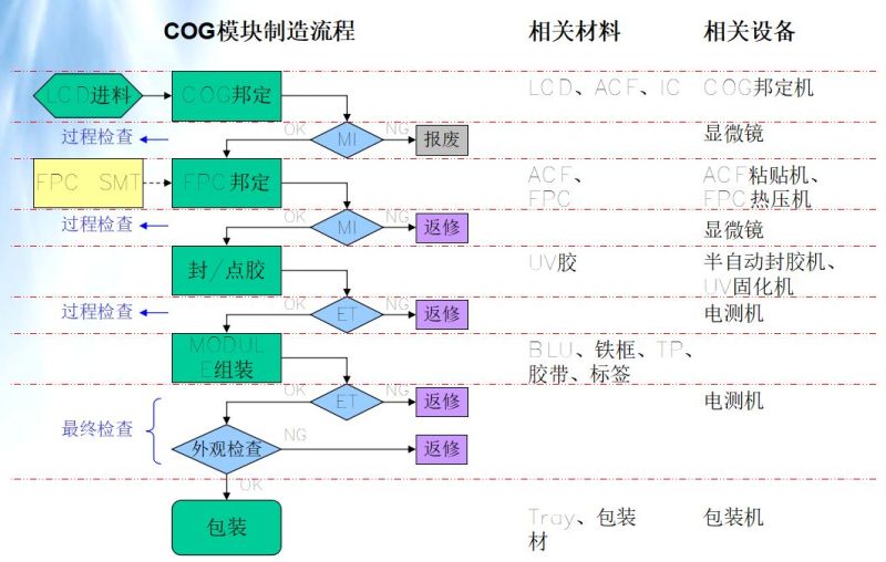 LCM模组结构 工艺 材料 设备 全解析（模组人员必学）