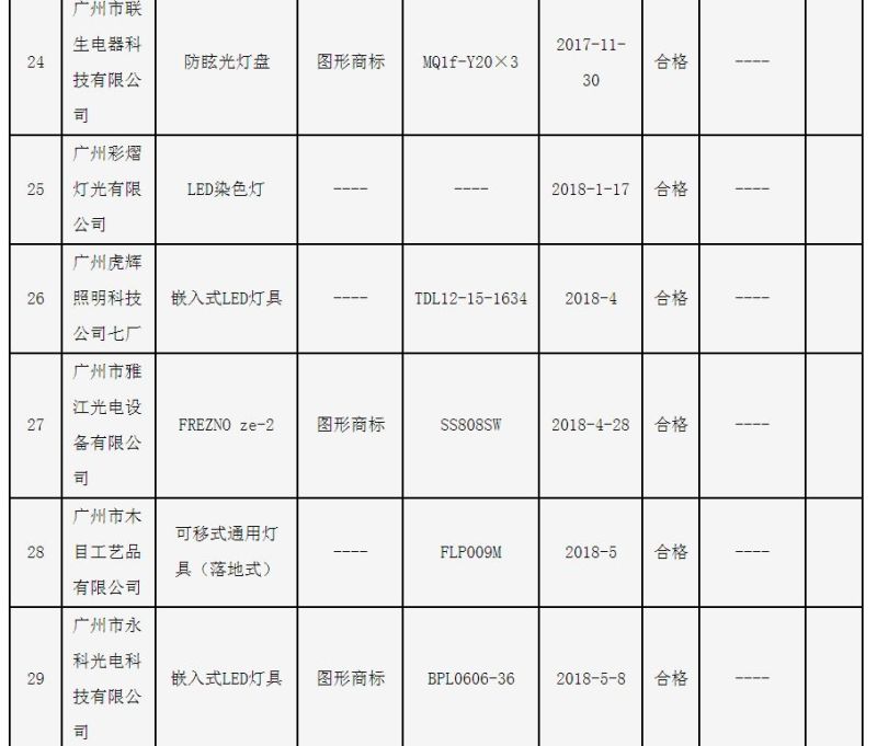 广州市质监局：3批次照明光源及灯具产品不符合标准要求