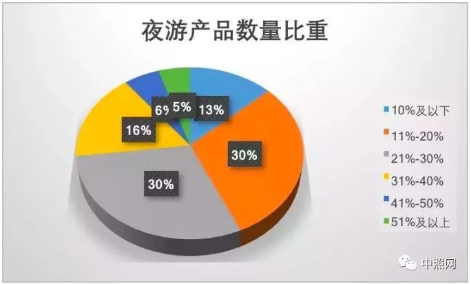 2019夜间旅游市场数据报告