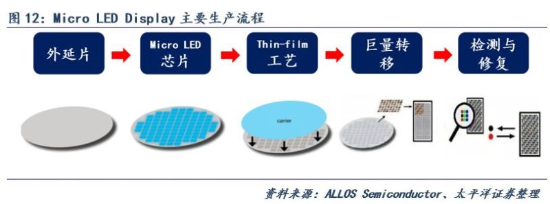 Micro-LED显示技术市场空间测算及最新布局进展