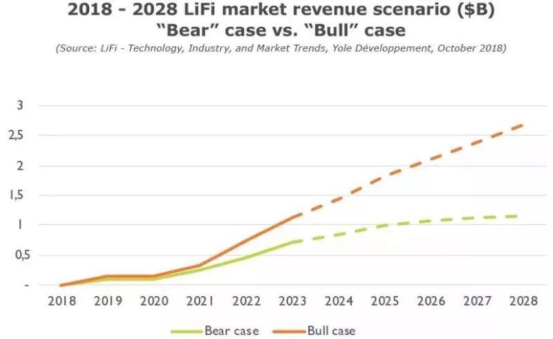 LiFi技术、产业和市场趋势分析