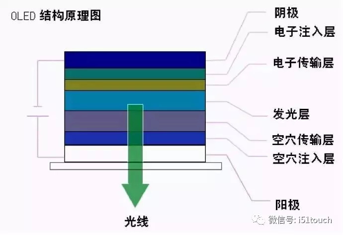 OLED发光原理、面板结构及OLED关键技术深度解析