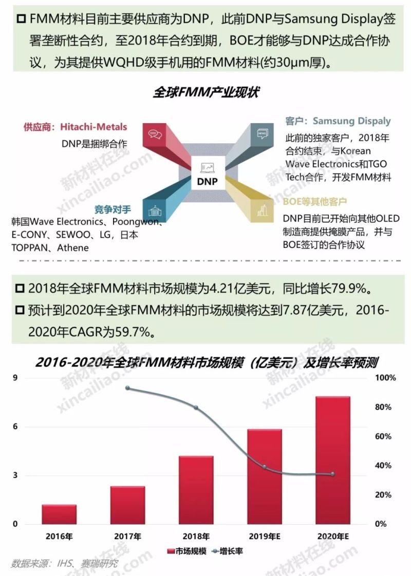 一张图看懂OLED产业链及10大柔性显示关键材料及市场