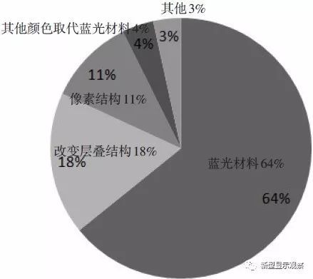OLED提高蓝光寿命的重要专利技术分析