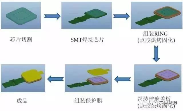 屏下指纹识别技术分类、封装及工艺流程汇总