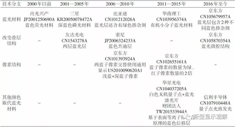 OLED提高蓝光寿命的重要专利技术分析