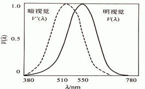 白光LED器件的几种光的损失