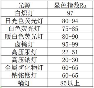 5分钟带你了解灯具的“显色指数”