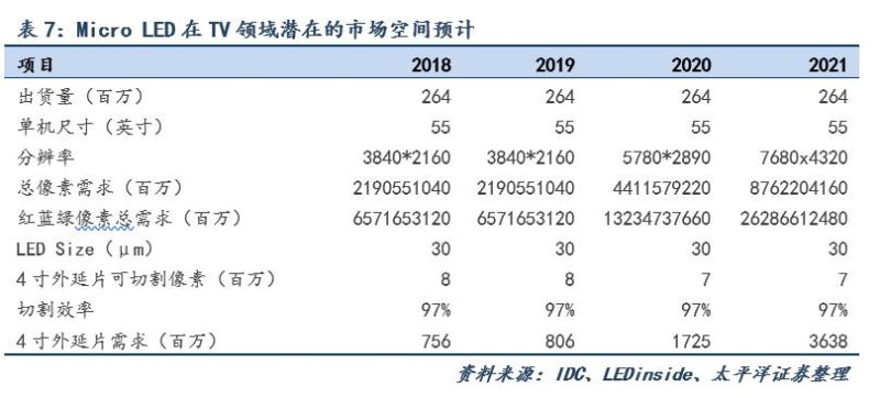 Micro-LED显示技术市场空间测算及最新布局进展