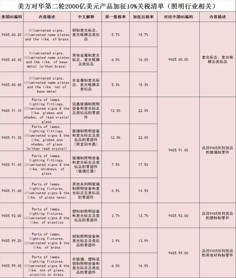中美贸易战对中国照明行业影响情况分析