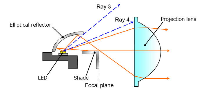 技术文章 | 超薄前照灯用RIR光学系统