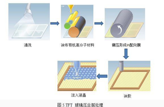 TFT-LCD open cell制程介绍