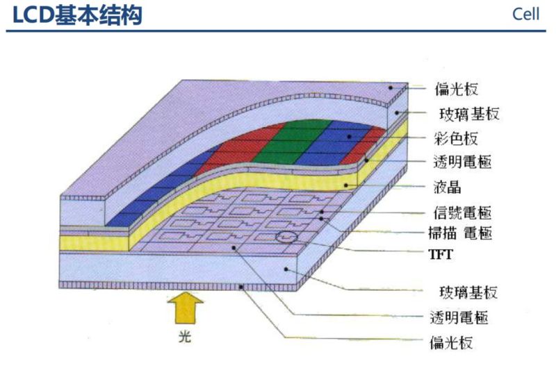 液晶显示器原理分析以及不良分析