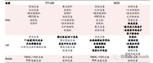 LCD显示技术与OLED显示技术将在未来5-10年处于共存关系