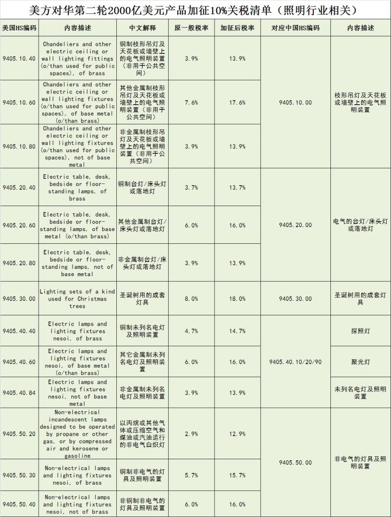 中美贸易战对中国照明行业影响情况分析