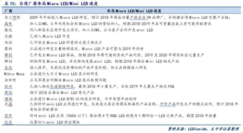 Micro-LED显示技术市场空间测算及最新布局进展