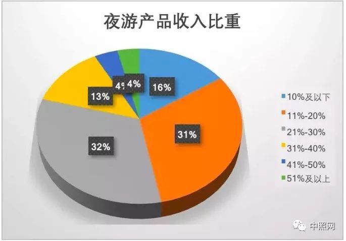 2019夜间旅游市场数据报告