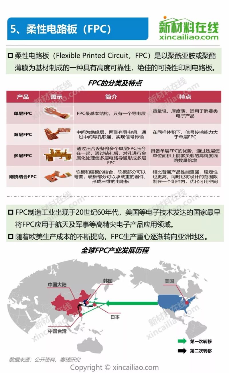 一张图看懂OLED产业链及10大柔性显示关键材料及市场