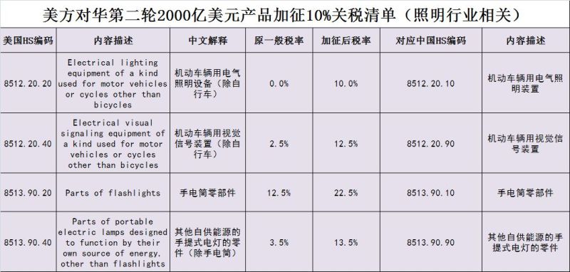 中美贸易战对中国照明行业影响情况分析
