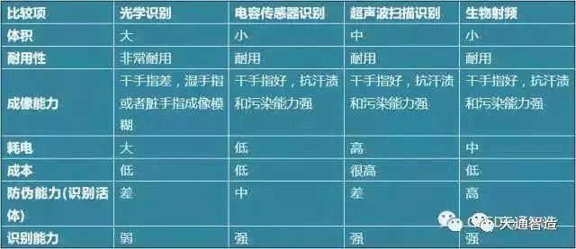 屏下指纹识别技术分类、封装及工艺流程汇总