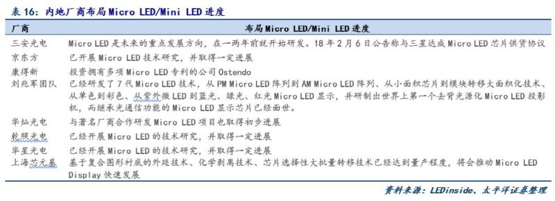 Micro-LED显示技术市场空间测算及最新布局进展