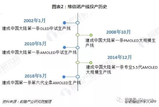 政府扶持维信诺力度大，维信诺细分业务以AMOLED为主