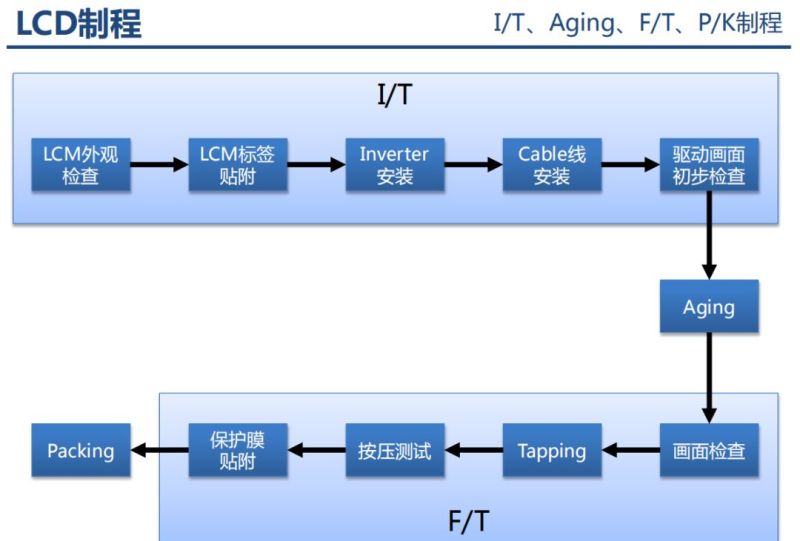 液晶显示器原理分析以及不良分析