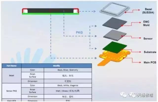 屏下指纹识别技术分类、封装及工艺流程汇总