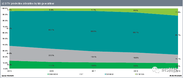 10.5/11代LCD线量产时代分析
