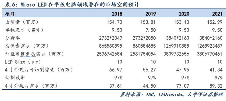 Micro-LED显示技术市场空间测算及最新布局进展