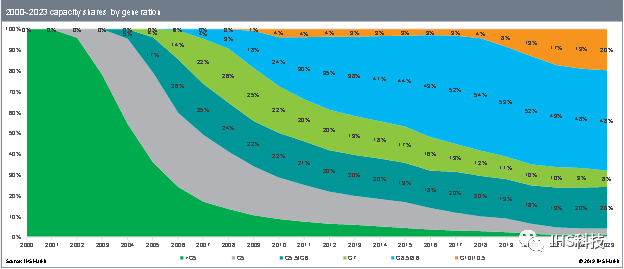 10.5/11代LCD线量产时代分析