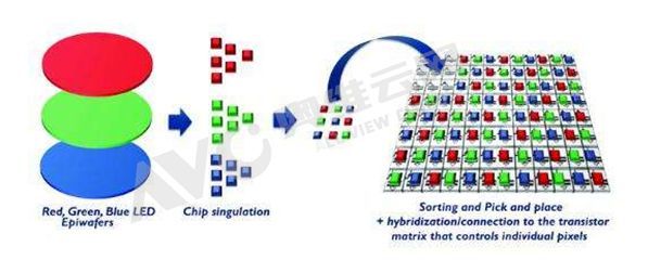【热点剖析】下一代显示技术——Micro LED