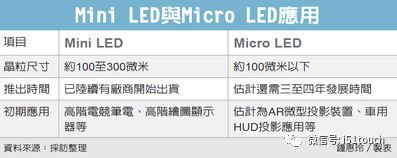 已有Mini LED产品出货，Micro LED则大多还在产品开发阶段