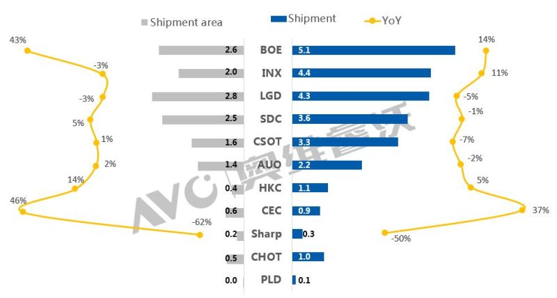 【12月排行】全球TV面板出货增长7%，京东方重回第一