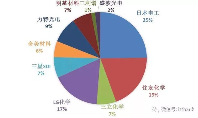 超详细的液晶面板行业产业链！