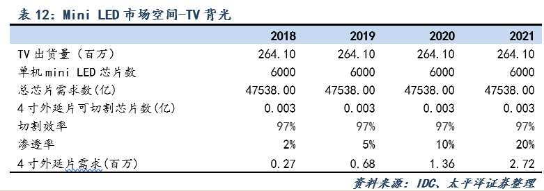 Micro-LED显示技术市场空间测算及最新布局进展