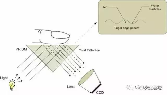 屏下指纹识别技术分类、封装及工艺流程汇总