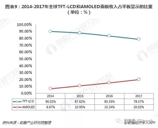 OLED相比LCD优势较大，OLED技术兴起能否挑战LCD霸主地位？