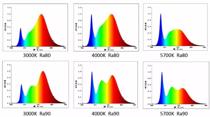 5分钟带你了解灯具的“显色指数”