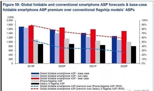 一文了解三星可折叠手机物料清单（BOM）