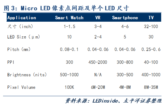 Micro-LED显示技术市场空间测算及最新布局进展