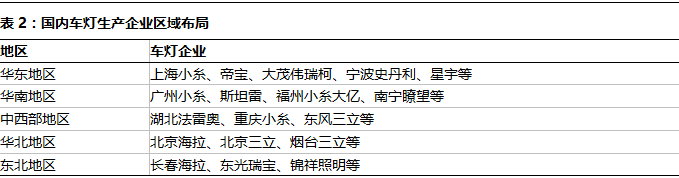 行业热点 | 【专题报告1-车灯行业篇】国外群雄割据，国内“一超多强”