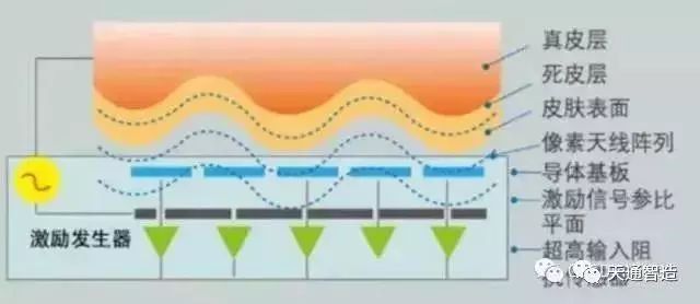 屏下指纹识别技术分类、封装及工艺流程汇总
