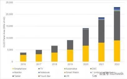 2019年OLED单位出货量将增长22％，达到6.1亿片面板