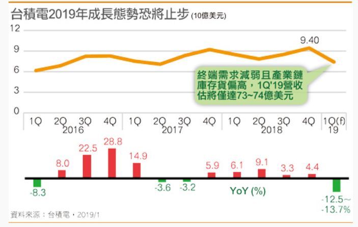 【IC制造】台积电打喷嚏 全年半导体供应链重感冒