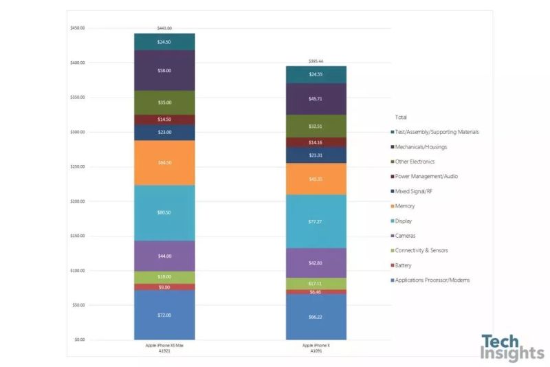 苹果丨OLED屏有多贵？iPhone Xs Max零部件成本出炉