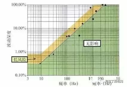 2019年了，你应该学会如何挑选灯具避免频闪危害